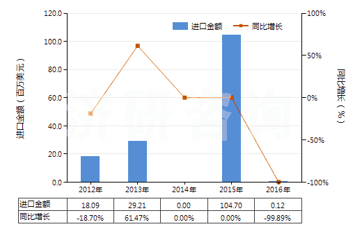 2012-2016年中國其他自推進石油及天然氣鉆探機(鉆探深度在6000米以下的)(HS84304119)進口總額及增速統(tǒng)計 2012-2016年中國其他自推進石油及天然氣鉆探機(鉆探深度在6000米以下的)(HS84304119)進口總額及增速統(tǒng)計